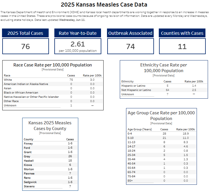 Kansas Measles Outbreak Grows to 76 Cases Across 11 Counties