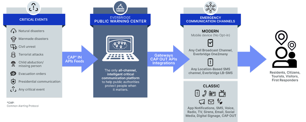 Riley County Offers Free Emergency Alert System to Residents