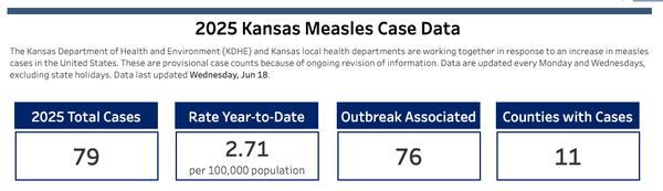 Kansas measles cases rise to 79 across 11 counties in Southwest Region