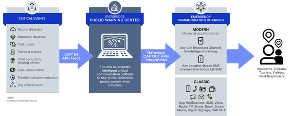Riley County Offers Free Emergency Alert System to Residents