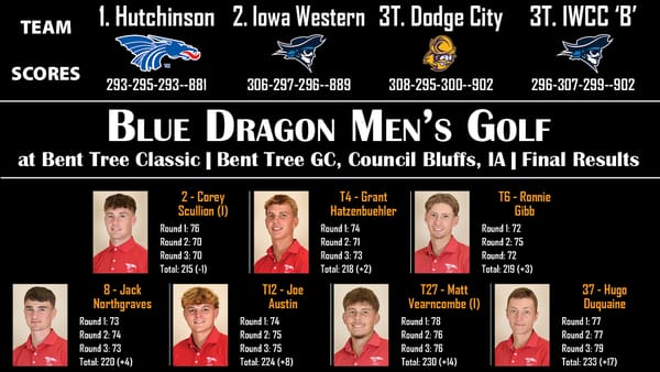 Hutchinson repeats as Bent Tree Intercollegiate Champions