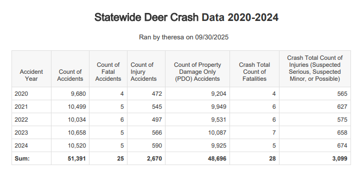 KDOT urges caution during deer rut