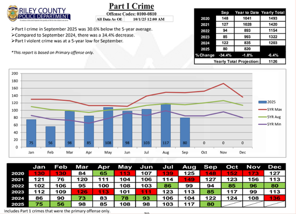 Riley County crime drops sharply in September, but traffic accidents rise