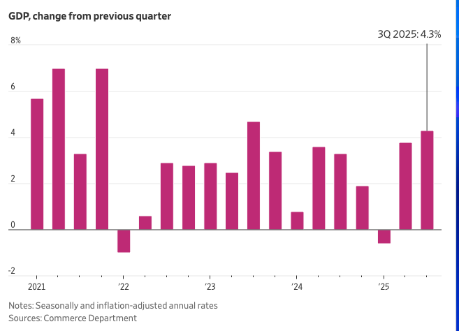 U.S. Economy Surges 4.3% in Third Quarter